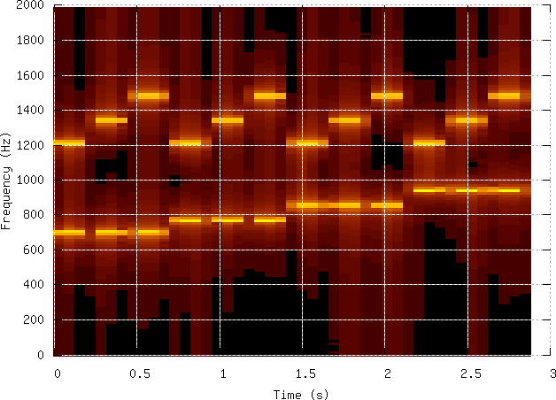 DTMF Fourier transform